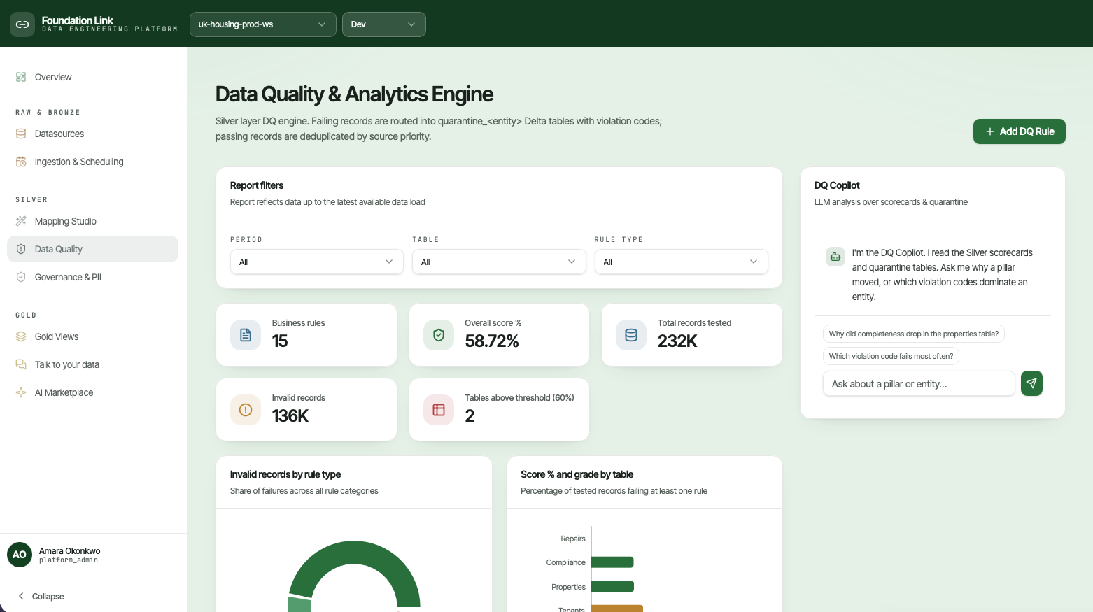 Foundation Link Data Quality and Analytics Engine: business rules, overall score, records tested, invalid records, and the DQ Copilot panel.